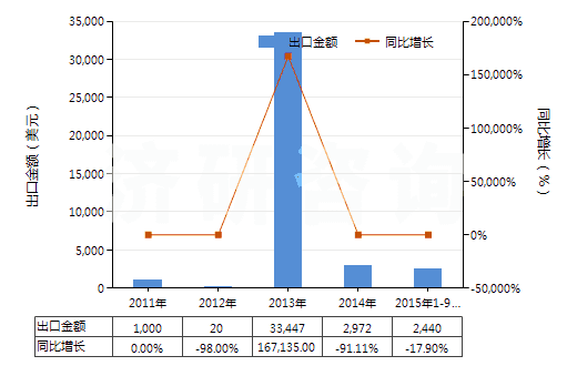 2011-2015年9月中國其他已曝光已沖洗的電影膠片（寬＜35mm）(HS37069090)出口總額及增速統(tǒng)計(jì)